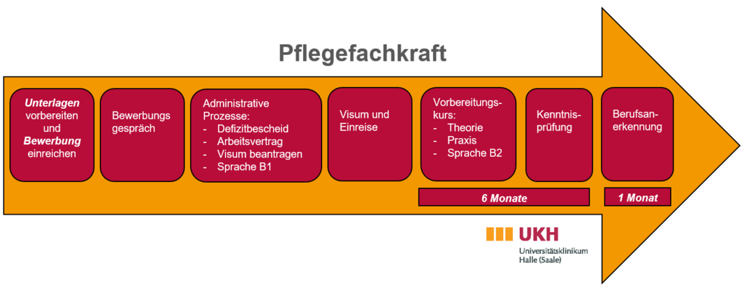 Pfeil über Anerkennungsverfahren