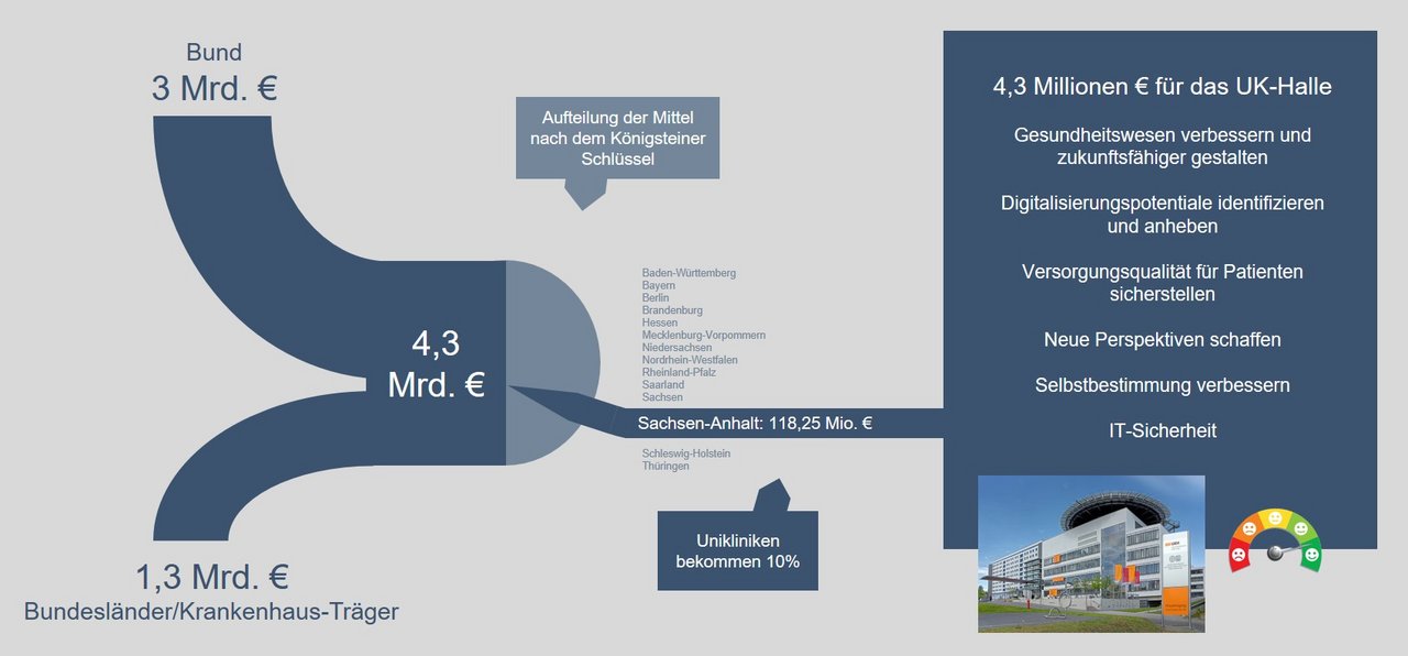 Quelle: Eigene Darstellung in Anlehnung an https://healthcare-in-europe.com/de/news/krankenhauszukunftsgesetz-digitales-update-fuer-krankenhaeuser.html Quelle: Eigene Darstellung in Anlehnung an https://healthcare-in-europe.com/de/news/krankenhauszukunftsgesetz-digitales-update-fuer-krankenhaeuser.html