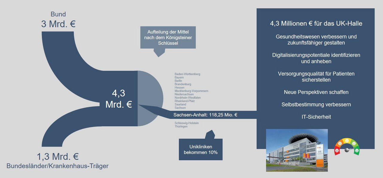 Quelle: Eigene Darstellung in Anlehnung an https://healthcare-in-europe.com/de/news/krankenhauszukunftsgesetz-digitales-update-fuer-krankenhaeuser.html