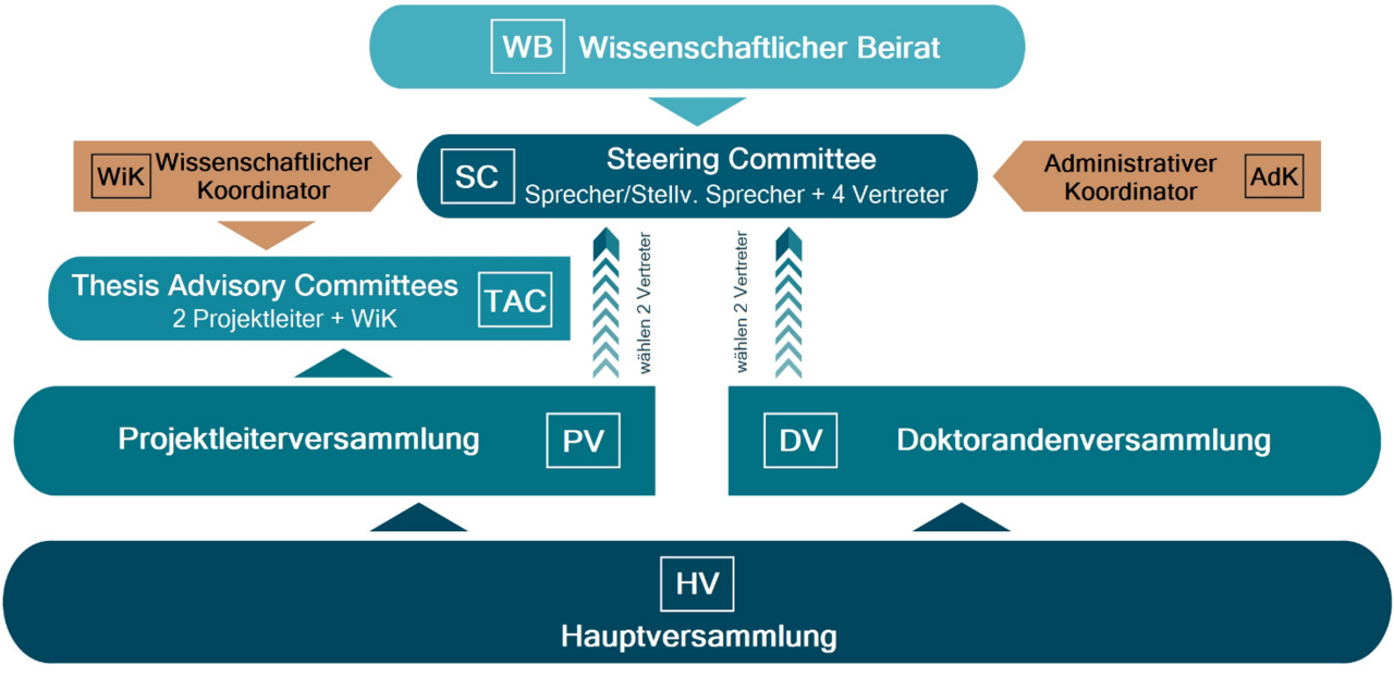 Organigramm des GRK